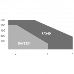 RAYKIT pro dvoukřídlou bránu do 3m/křídlo, 2x RAY2224 (24 V, 85 W, 1500 N), 2x SUB-44R, 1x CT-20224 s vestavěným příjmačem, 1 pár FT-32, není potřeba DYL